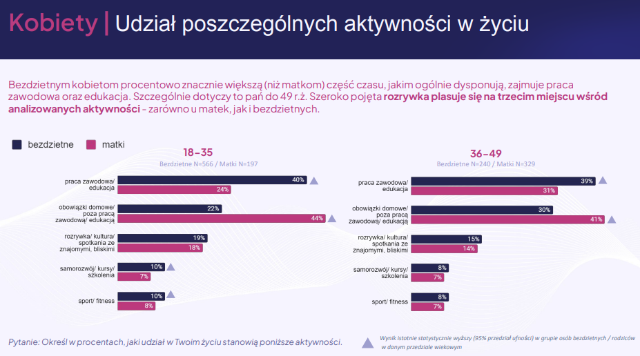 bezdzietne Polki wykres 3
