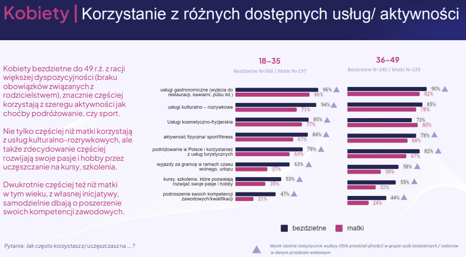 bezdzietne Polki wykres 2