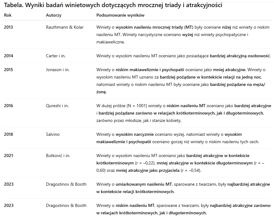 Mroczna triada a atrakcyjność: badania winietowe